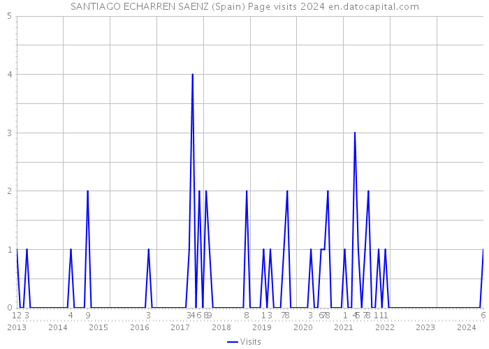SANTIAGO ECHARREN SAENZ (Spain) Page visits 2024 