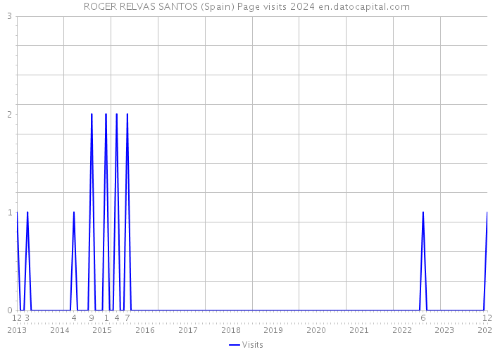 ROGER RELVAS SANTOS (Spain) Page visits 2024 