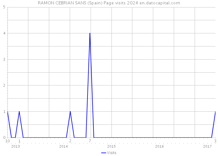 RAMON CEBRIAN SANS (Spain) Page visits 2024 