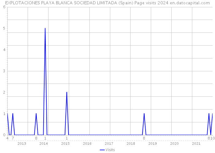EXPLOTACIONES PLAYA BLANCA SOCIEDAD LIMITADA (Spain) Page visits 2024 