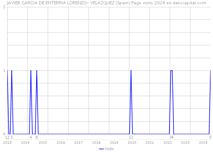 JAVIER GARCIA DE ENTERRIA LORENZO- VELAZQUEZ (Spain) Page visits 2024 