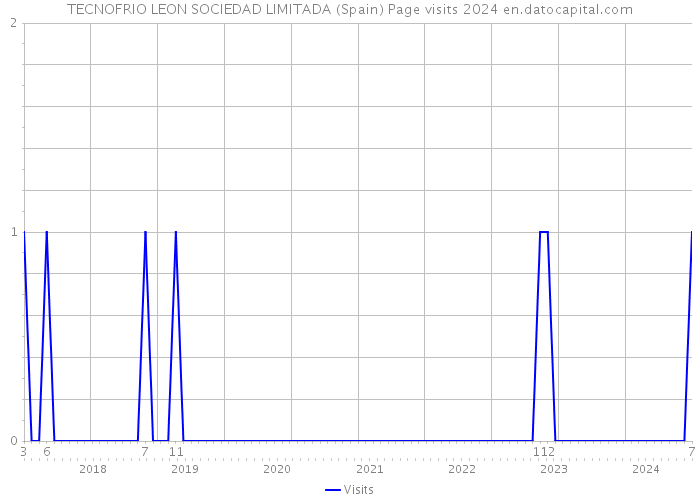 TECNOFRIO LEON SOCIEDAD LIMITADA (Spain) Page visits 2024 