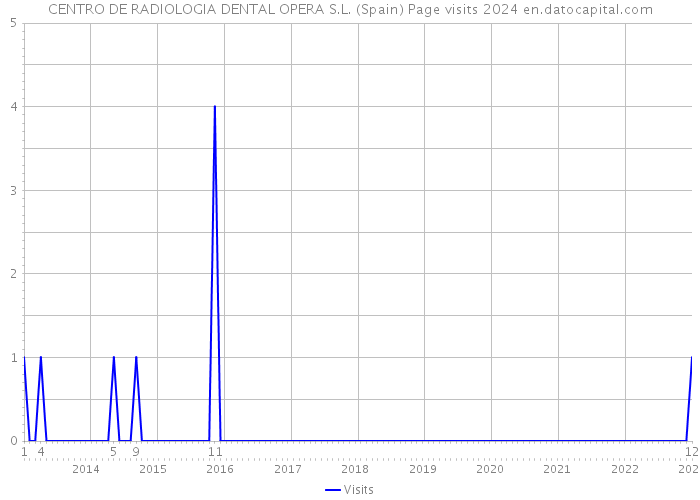 CENTRO DE RADIOLOGIA DENTAL OPERA S.L. (Spain) Page visits 2024 