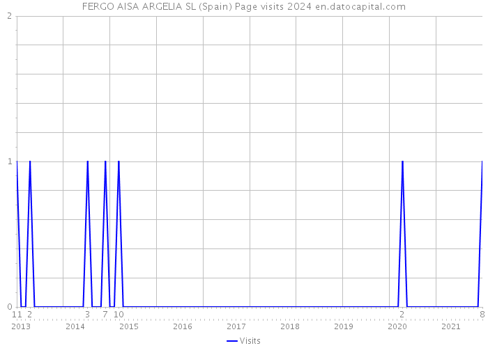 FERGO AISA ARGELIA SL (Spain) Page visits 2024 