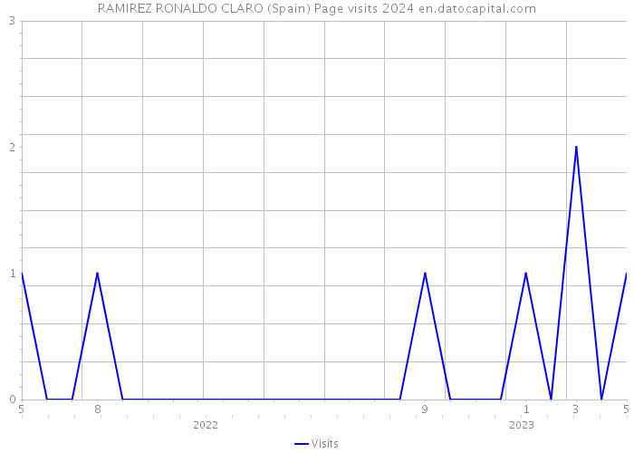 RAMIREZ RONALDO CLARO (Spain) Page visits 2024 