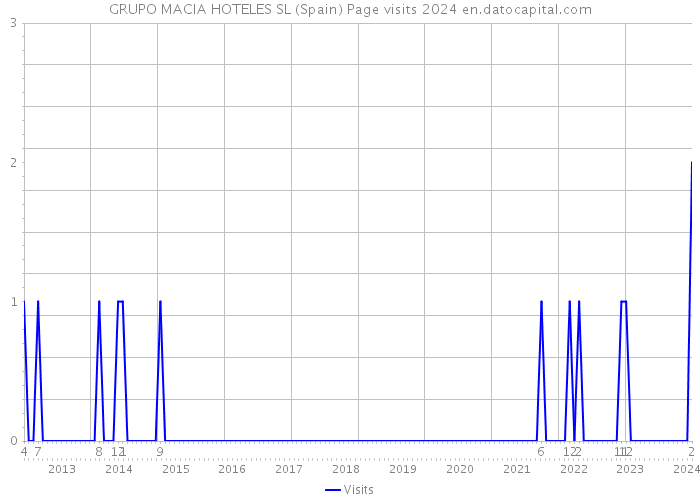 GRUPO MACIA HOTELES SL (Spain) Page visits 2024 