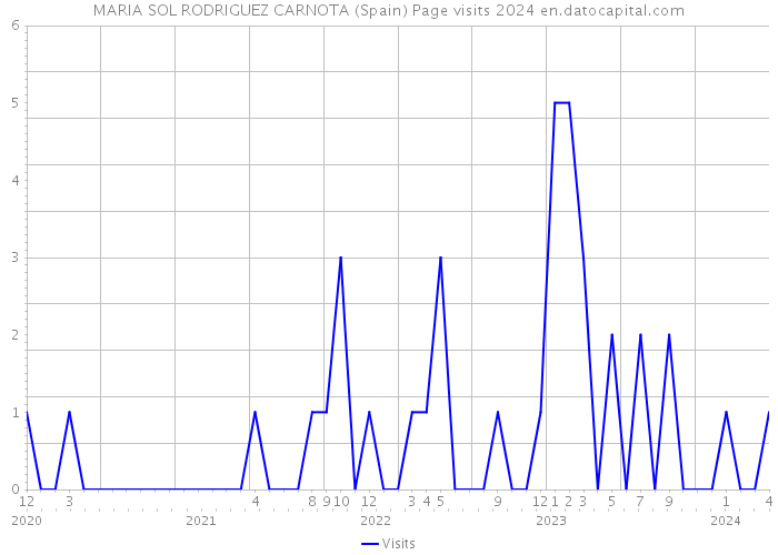 MARIA SOL RODRIGUEZ CARNOTA (Spain) Page visits 2024 
