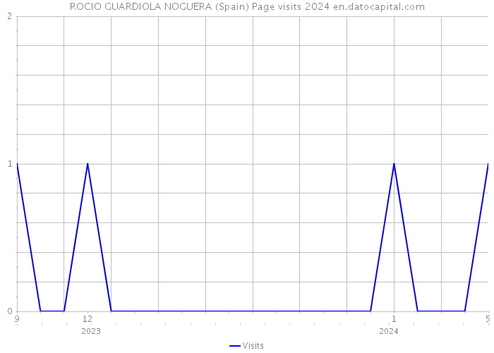 ROCIO GUARDIOLA NOGUERA (Spain) Page visits 2024 