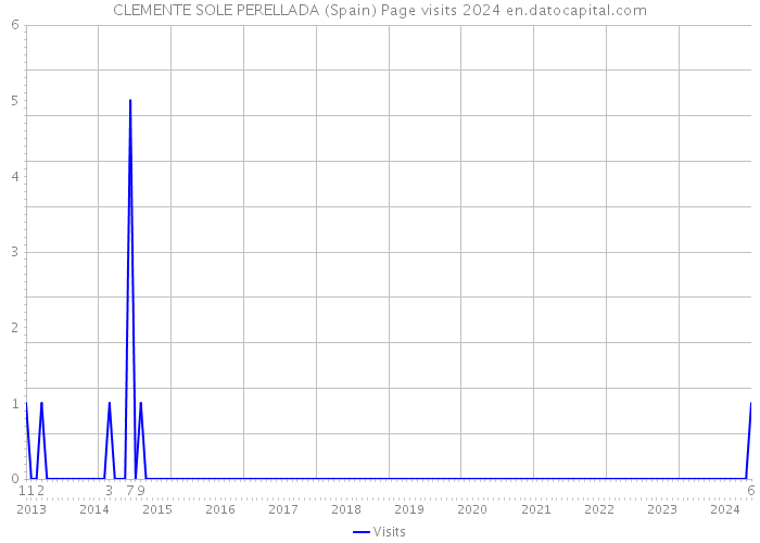 CLEMENTE SOLE PERELLADA (Spain) Page visits 2024 