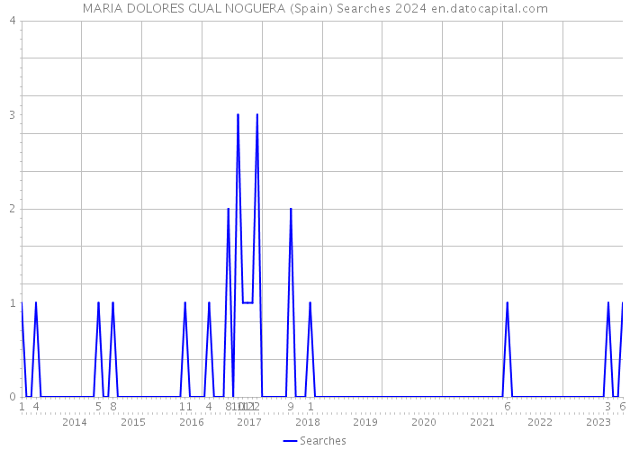 MARIA DOLORES GUAL NOGUERA (Spain) Searches 2024 