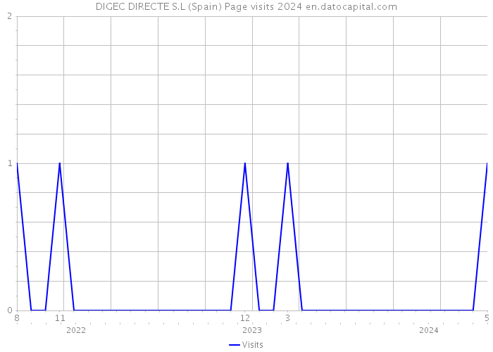 DIGEC DIRECTE S.L (Spain) Page visits 2024 