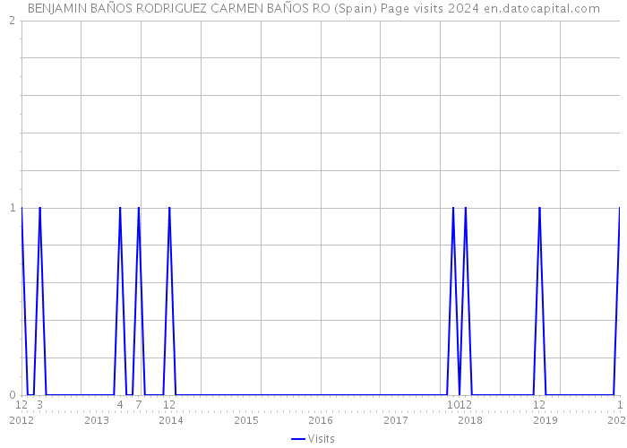 BENJAMIN BAÑOS RODRIGUEZ CARMEN BAÑOS RO (Spain) Page visits 2024 