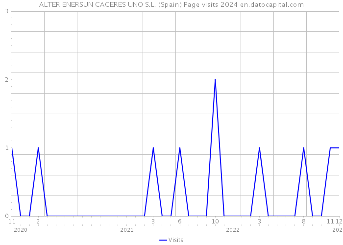 ALTER ENERSUN CACERES UNO S.L. (Spain) Page visits 2024 