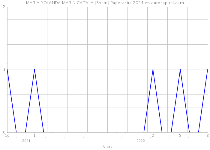 MARIA YOLANDA MARIN CATALA (Spain) Page visits 2024 