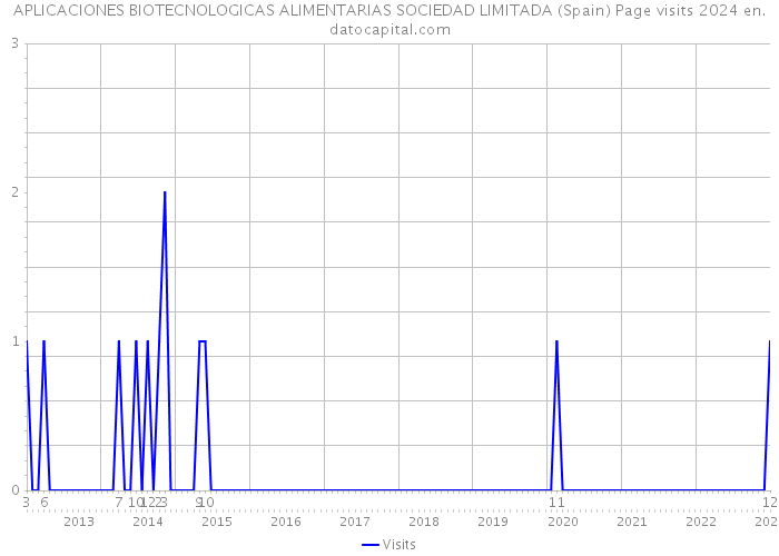 APLICACIONES BIOTECNOLOGICAS ALIMENTARIAS SOCIEDAD LIMITADA (Spain) Page visits 2024 