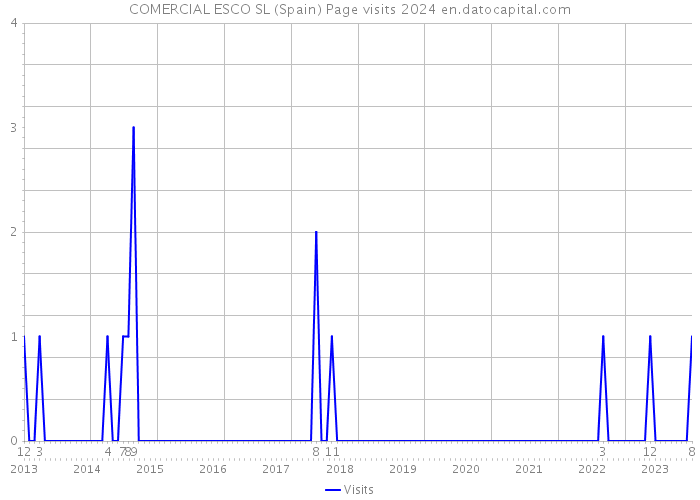 COMERCIAL ESCO SL (Spain) Page visits 2024 