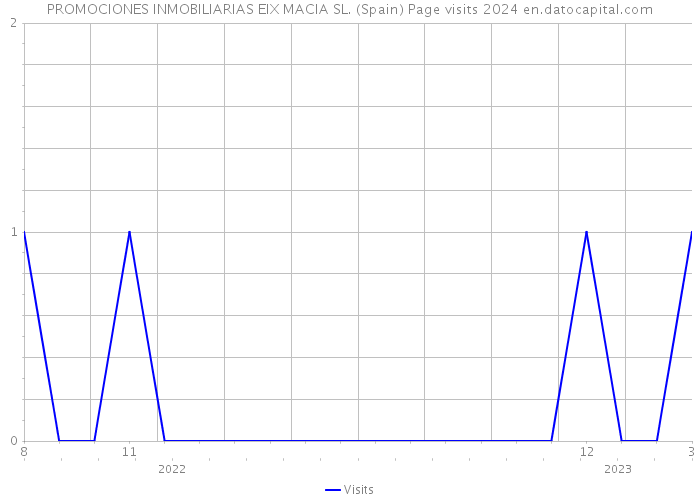 PROMOCIONES INMOBILIARIAS EIX MACIA SL. (Spain) Page visits 2024 