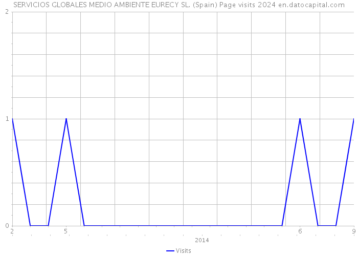 SERVICIOS GLOBALES MEDIO AMBIENTE EURECY SL. (Spain) Page visits 2024 