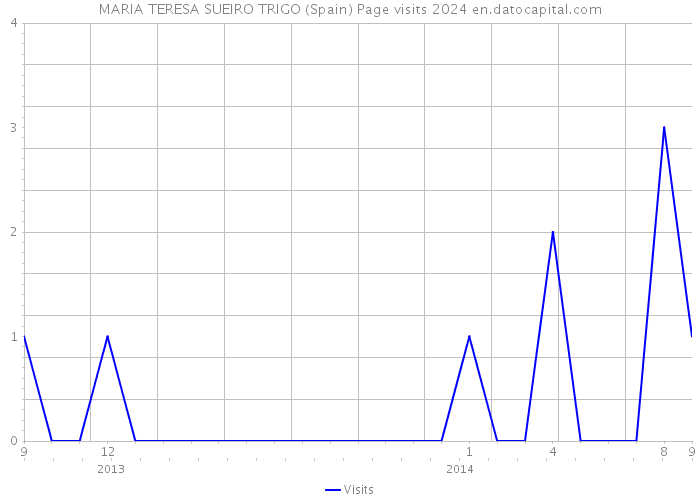 MARIA TERESA SUEIRO TRIGO (Spain) Page visits 2024 