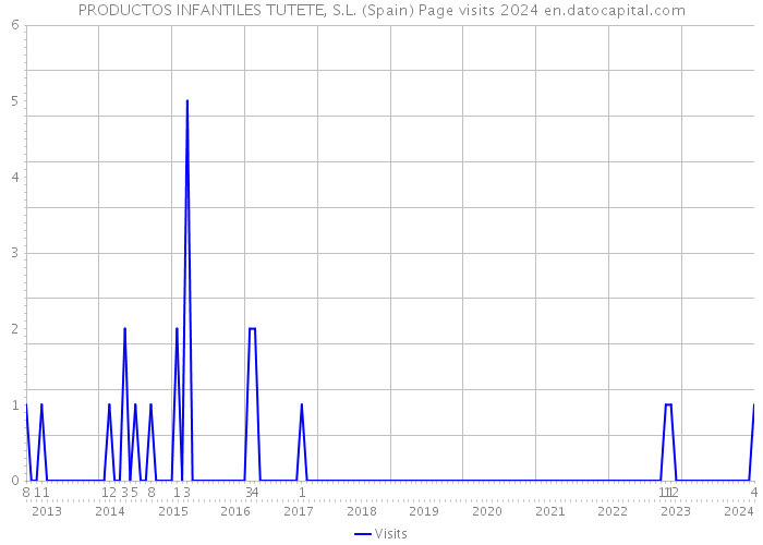 PRODUCTOS INFANTILES TUTETE, S.L. (Spain) Page visits 2024 