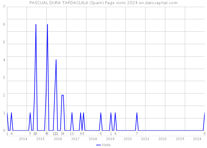 PASCUAL DURA TARDAGUILA (Spain) Page visits 2024 