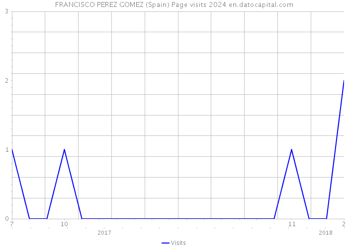 FRANCISCO PEREZ GOMEZ (Spain) Page visits 2024 
