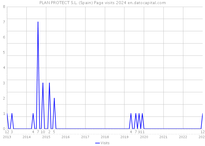 PLAN PROTECT S.L. (Spain) Page visits 2024 