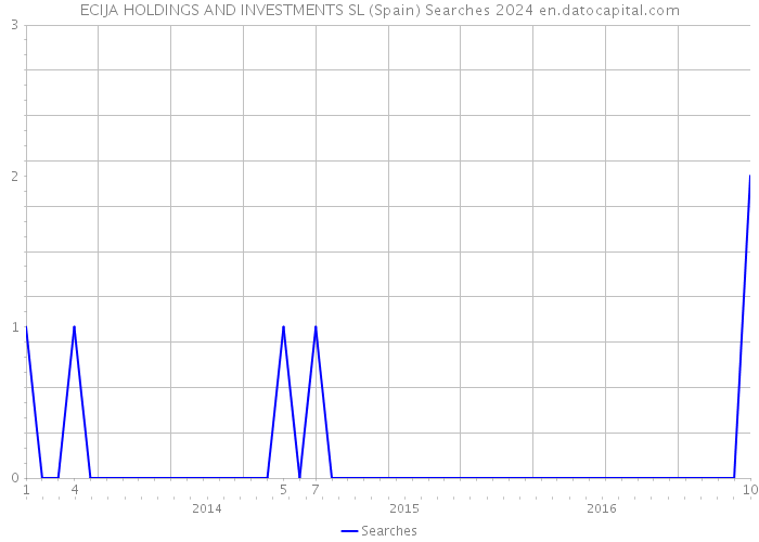 ECIJA HOLDINGS AND INVESTMENTS SL (Spain) Searches 2024 