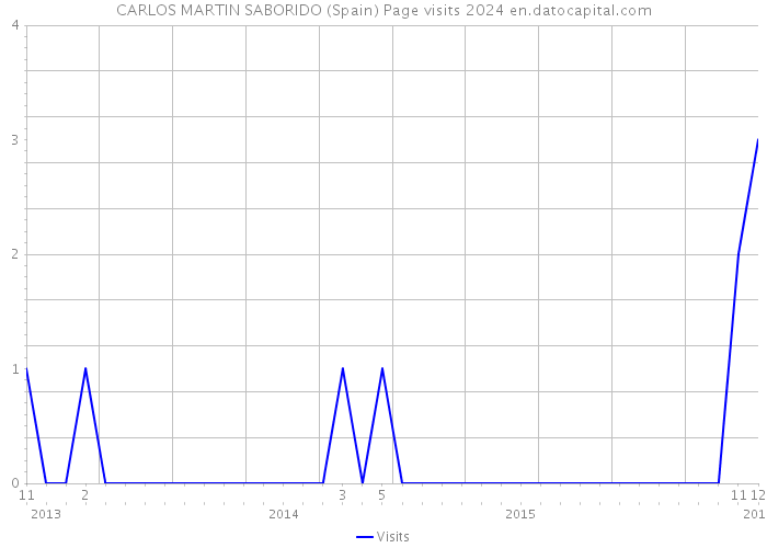 CARLOS MARTIN SABORIDO (Spain) Page visits 2024 