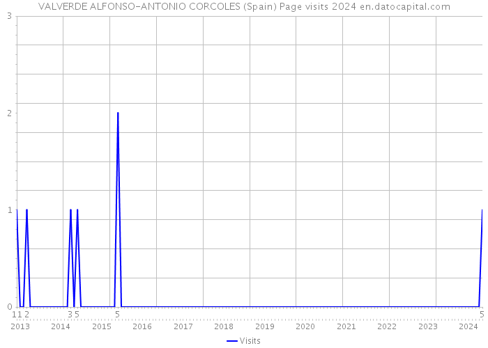 VALVERDE ALFONSO-ANTONIO CORCOLES (Spain) Page visits 2024 