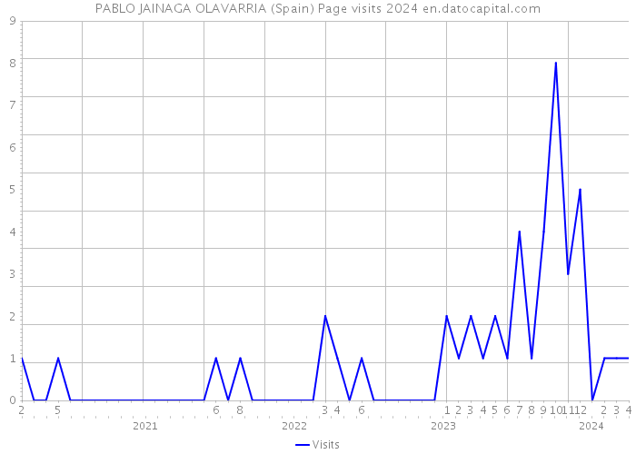 PABLO JAINAGA OLAVARRIA (Spain) Page visits 2024 