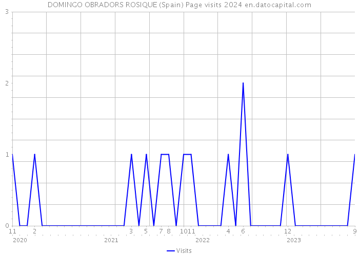 DOMINGO OBRADORS ROSIQUE (Spain) Page visits 2024 