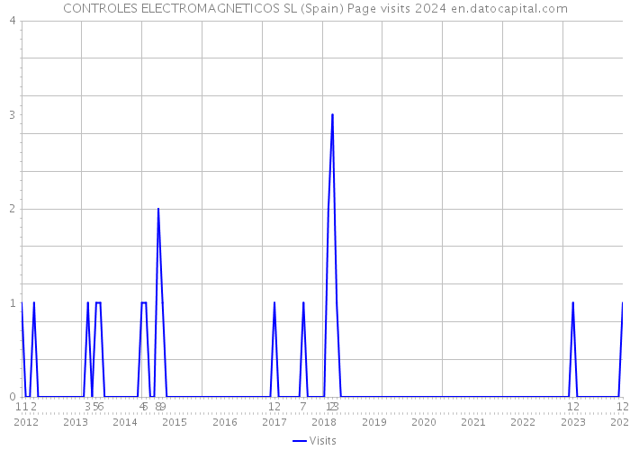 CONTROLES ELECTROMAGNETICOS SL (Spain) Page visits 2024 