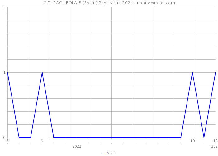 C.D. POOL BOLA 8 (Spain) Page visits 2024 
