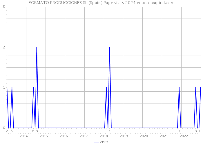 FORMATO PRODUCCIONES SL (Spain) Page visits 2024 