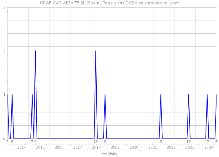 GRAFICAS ALZATE SL (Spain) Page visits 2024 