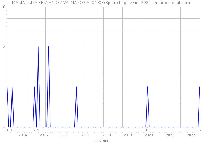 MARIA LUISA FERNANDEZ VALMAYOR ALONSO (Spain) Page visits 2024 