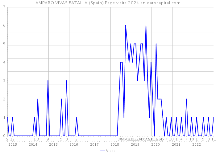 AMPARO VIVAS BATALLA (Spain) Page visits 2024 