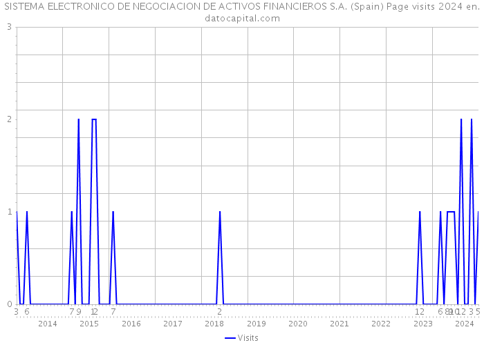SISTEMA ELECTRONICO DE NEGOCIACION DE ACTIVOS FINANCIEROS S.A. (Spain) Page visits 2024 