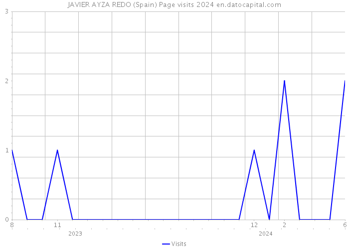 JAVIER AYZA REDO (Spain) Page visits 2024 