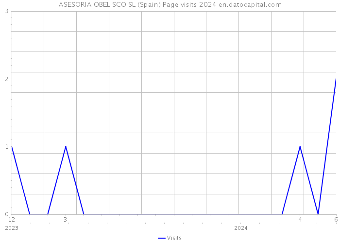 ASESORIA OBELISCO SL (Spain) Page visits 2024 