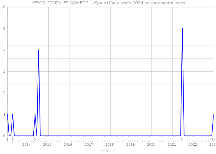 YESOS GONZALEZ GOMEZ SL. (Spain) Page visits 2024 