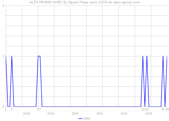 ALTA PRISMA INVEX SL (Spain) Page visits 2024 