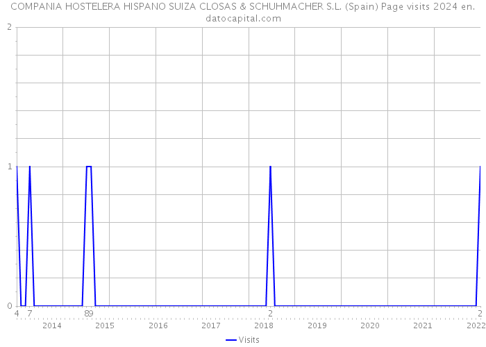 COMPANIA HOSTELERA HISPANO SUIZA CLOSAS & SCHUHMACHER S.L. (Spain) Page visits 2024 