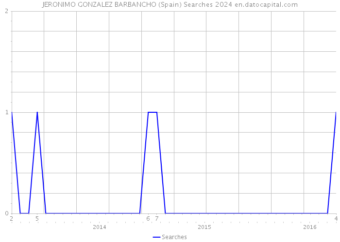 JERONIMO GONZALEZ BARBANCHO (Spain) Searches 2024 