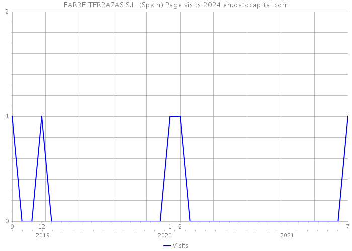 FARRE TERRAZAS S.L. (Spain) Page visits 2024 