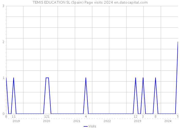 TEMIS EDUCATION SL (Spain) Page visits 2024 