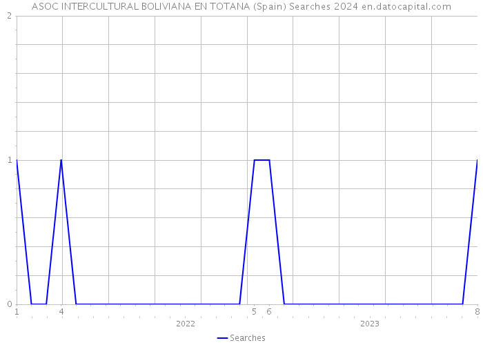 ASOC INTERCULTURAL BOLIVIANA EN TOTANA (Spain) Searches 2024 