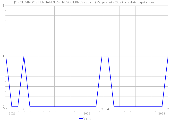 JORGE VIRGOS FERNANDEZ-TRESGUERRES (Spain) Page visits 2024 