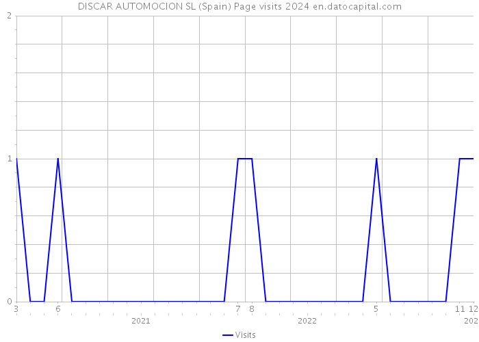 DISCAR AUTOMOCION SL (Spain) Page visits 2024 